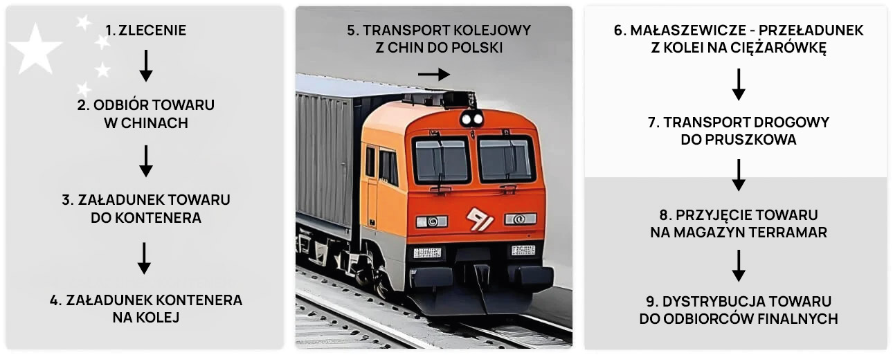 Transport kolejowy z Chin do Polski z Terramr – krok po kroku