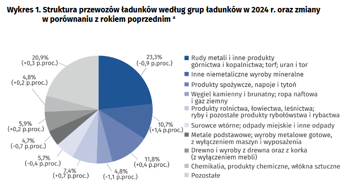 przewóz ładunków
