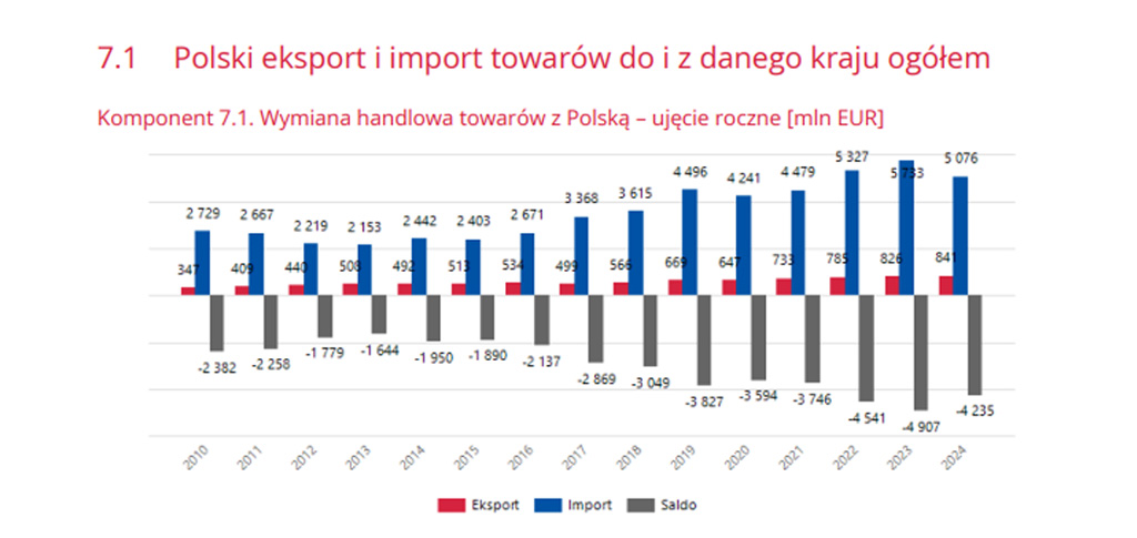 eksport i import towarów